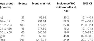 The Incidence and Short-term Outcomes of Acute Respiratory Illness with Cough in Children from a Socioeconomically Disadvantaged Urban Community in Australia: A Community-Based Prospective Cohort Study